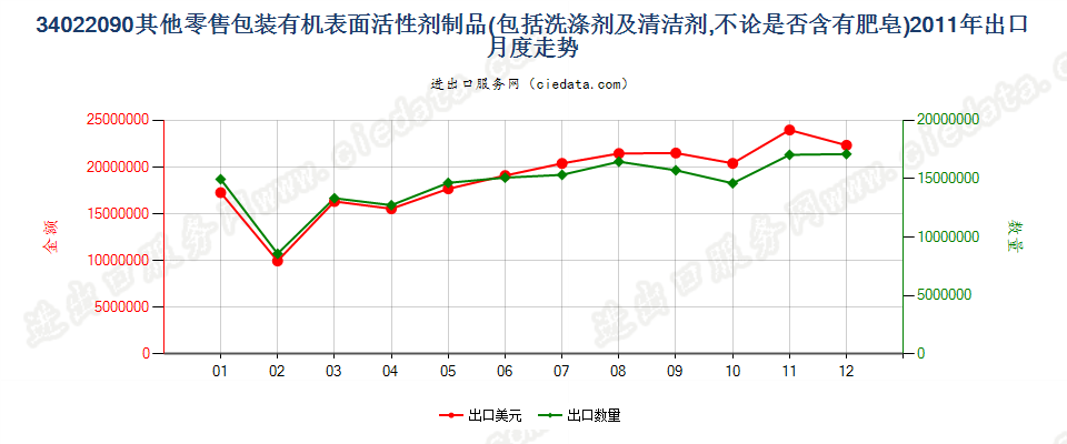 34022090(2022STOP)零售包装其他表面活性剂制品、洗涤、清洁剂出口2011年月度走势图
