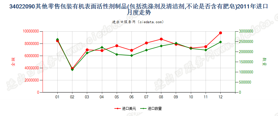 34022090(2022STOP)零售包装其他表面活性剂制品、洗涤、清洁剂进口2011年月度走势图