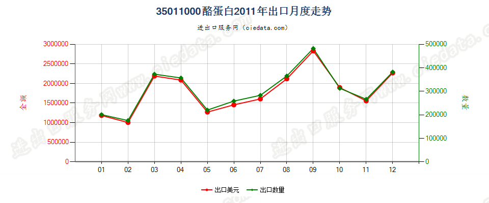 35011000酪蛋白出口2011年月度走势图