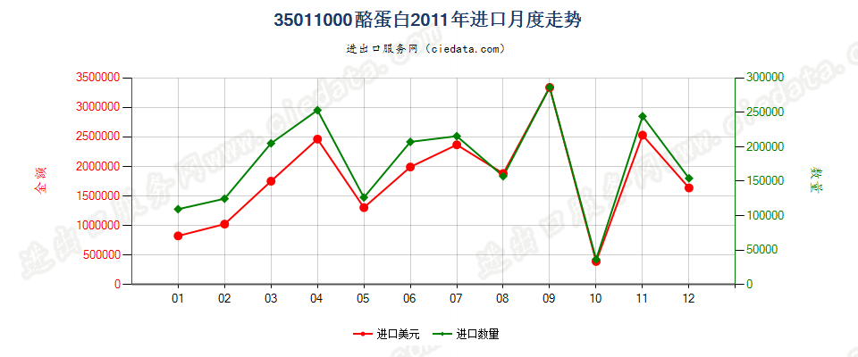 35011000酪蛋白进口2011年月度走势图