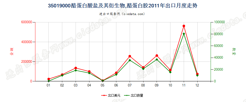 35019000酪蛋白酸盐及其他酪蛋白衍生物；酪蛋白胶出口2011年月度走势图