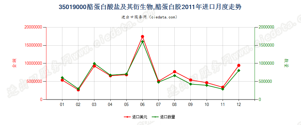 35019000酪蛋白酸盐及其他酪蛋白衍生物；酪蛋白胶进口2011年月度走势图