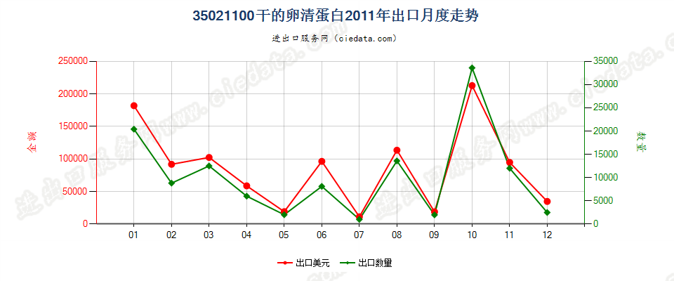 35021100干的卵清蛋白出口2011年月度走势图