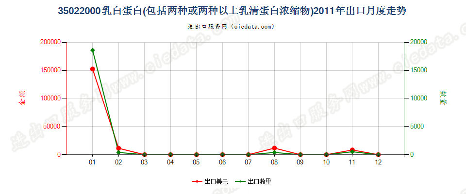 35022000乳白蛋白，两种或两种以上的乳清蛋白浓缩物出口2011年月度走势图