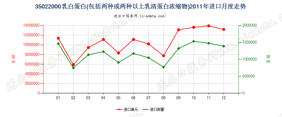 35022000乳白蛋白，两种或两种以上的乳清蛋白浓缩物进口2011年月度走势图