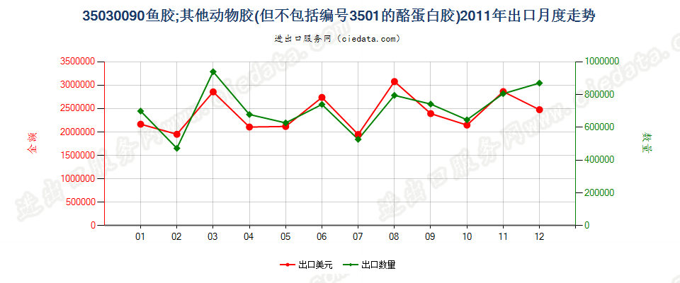 35030090鱼胶；其他动物胶出口2011年月度走势图