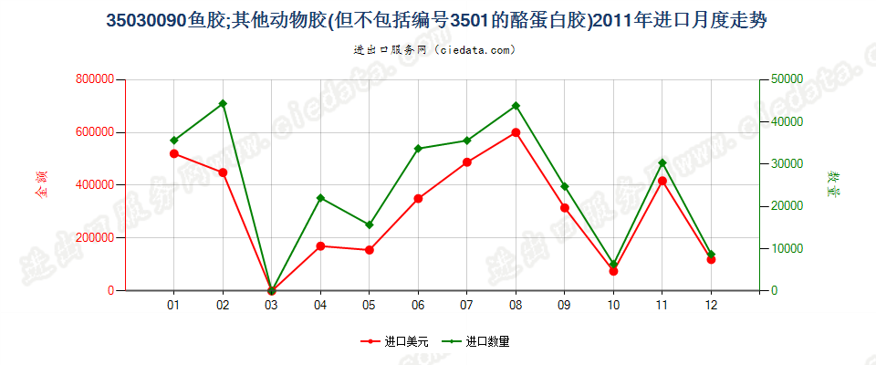 35030090鱼胶；其他动物胶进口2011年月度走势图