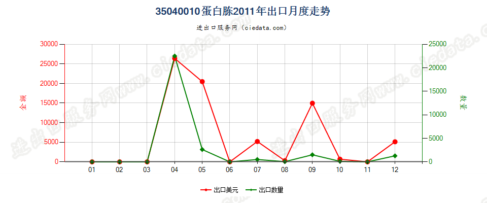 35040010蛋白胨出口2011年月度走势图