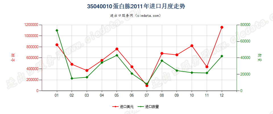 35040010蛋白胨进口2011年月度走势图
