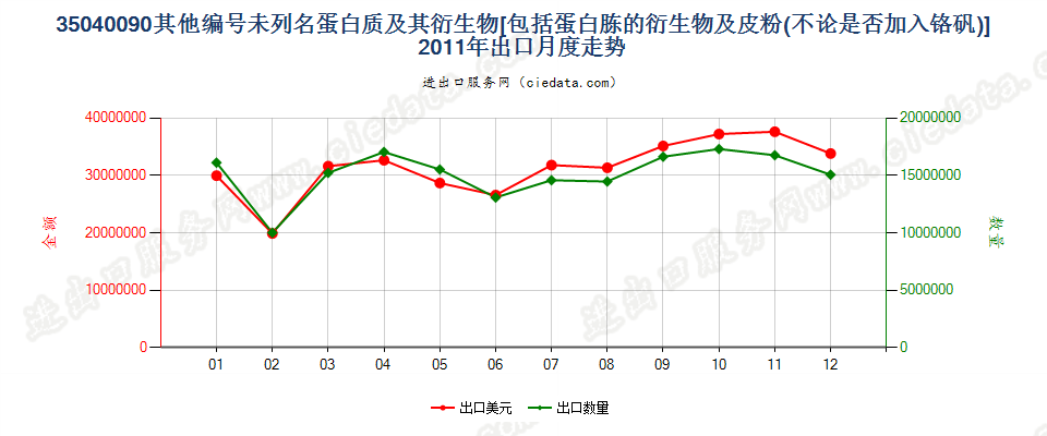 35040090蛋白胨衍生物；未列名蛋白质及衍生物；皮粉出口2011年月度走势图