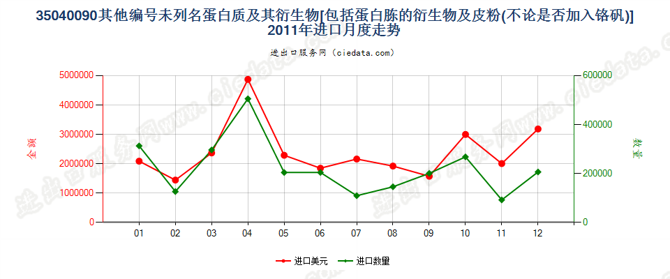 35040090蛋白胨衍生物；未列名蛋白质及衍生物；皮粉进口2011年月度走势图