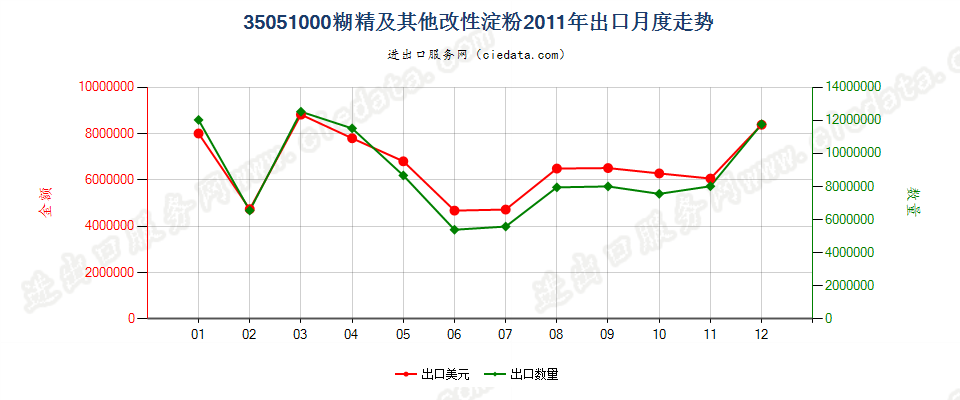 35051000糊精及其他改性淀粉出口2011年月度走势图