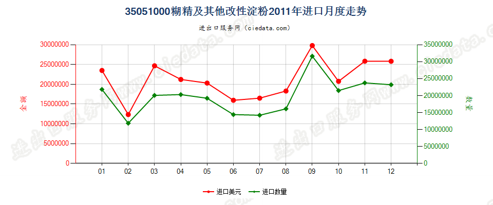 35051000糊精及其他改性淀粉进口2011年月度走势图