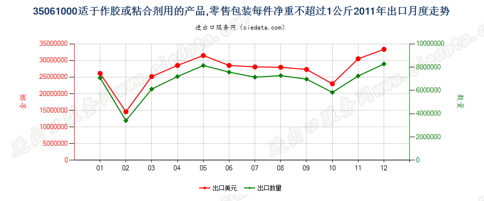 35061000零售包装每件净重≤1kg的胶出口2011年月度走势图