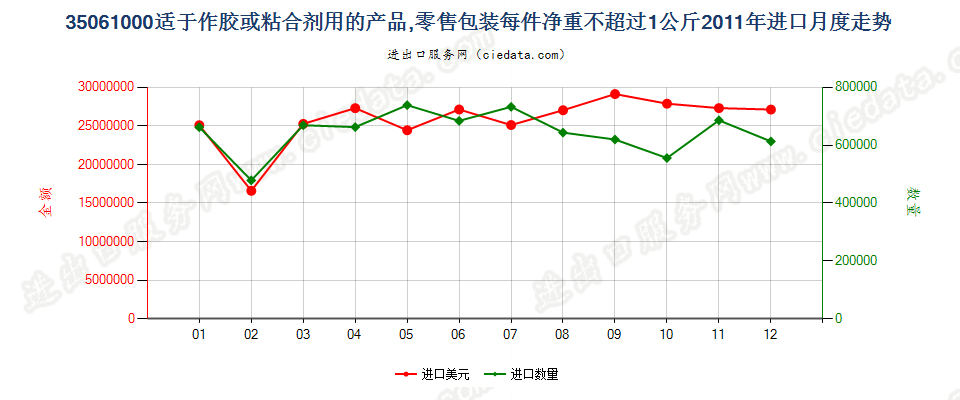 35061000零售包装每件净重≤1kg的胶进口2011年月度走势图
