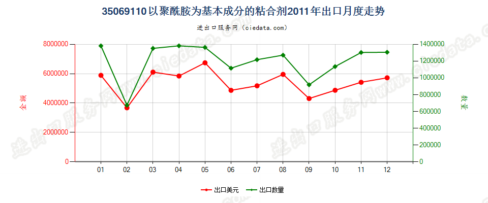 35069110以聚酰胺为基本成分的粘合剂出口2011年月度走势图