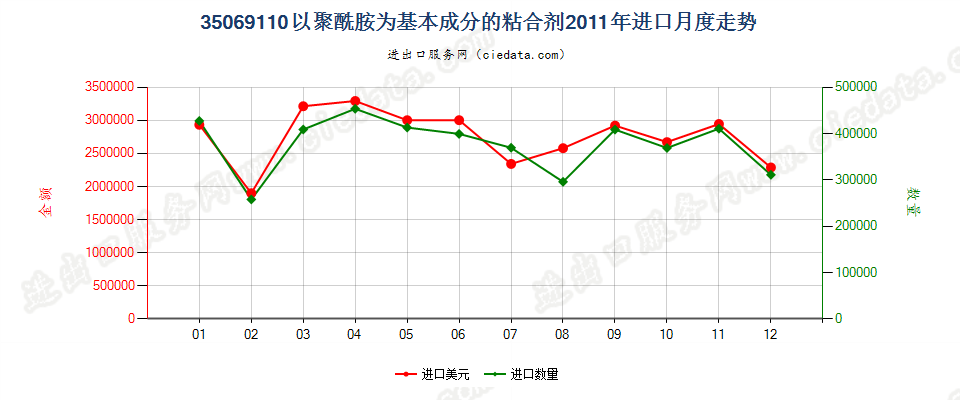 35069110以聚酰胺为基本成分的粘合剂进口2011年月度走势图