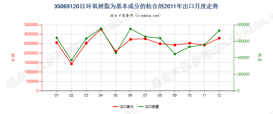35069120以环氧树脂为基本成分的粘合剂出口2011年月度走势图