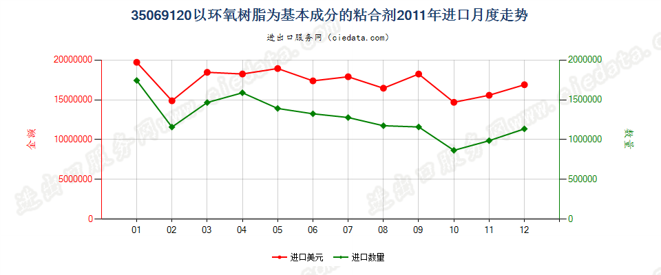 35069120以环氧树脂为基本成分的粘合剂进口2011年月度走势图