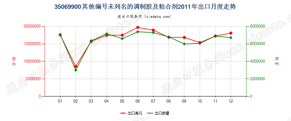 35069900未列名的调制胶及其他调制粘合剂出口2011年月度走势图