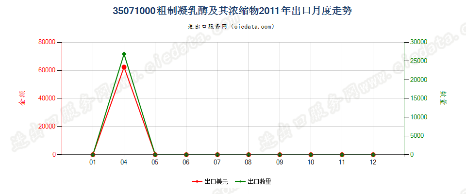 35071000粗制凝乳酶及其浓缩物出口2011年月度走势图