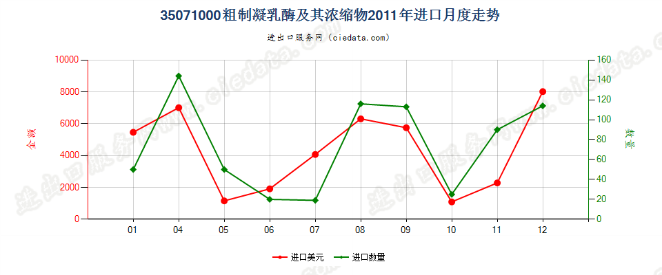 35071000粗制凝乳酶及其浓缩物进口2011年月度走势图
