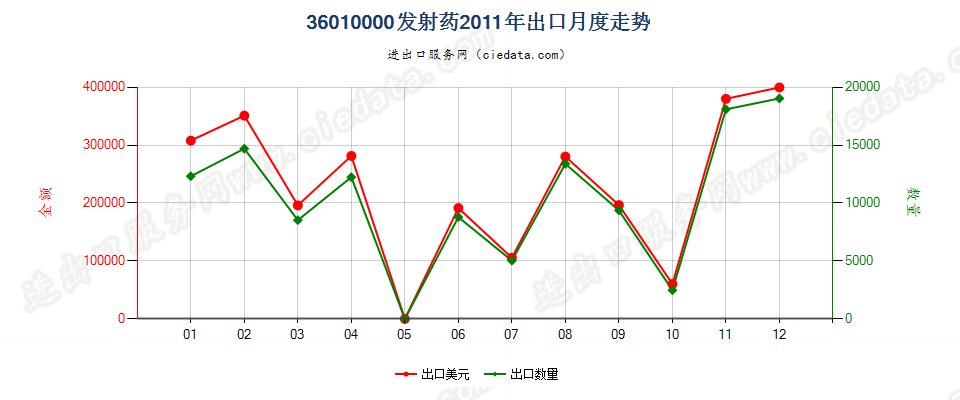 36010000发射药出口2011年月度走势图