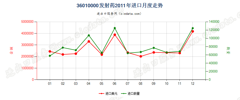 36010000发射药进口2011年月度走势图