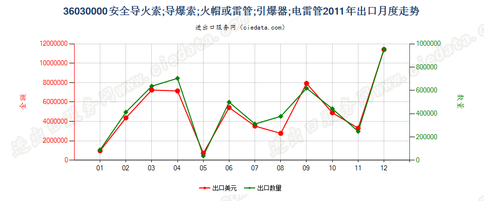 36030000(2022STOP)安全导火索；导爆索；火帽或雷管；引爆器；电雷管出口2011年月度走势图