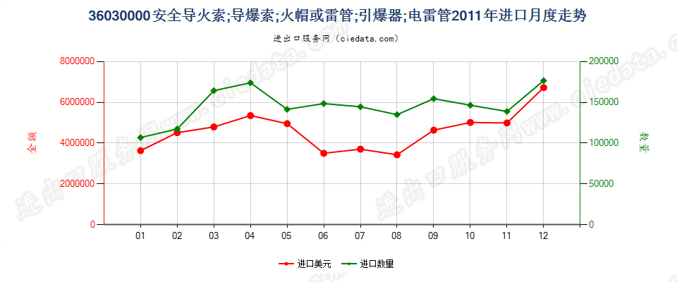 36030000(2022STOP)安全导火索；导爆索；火帽或雷管；引爆器；电雷管进口2011年月度走势图