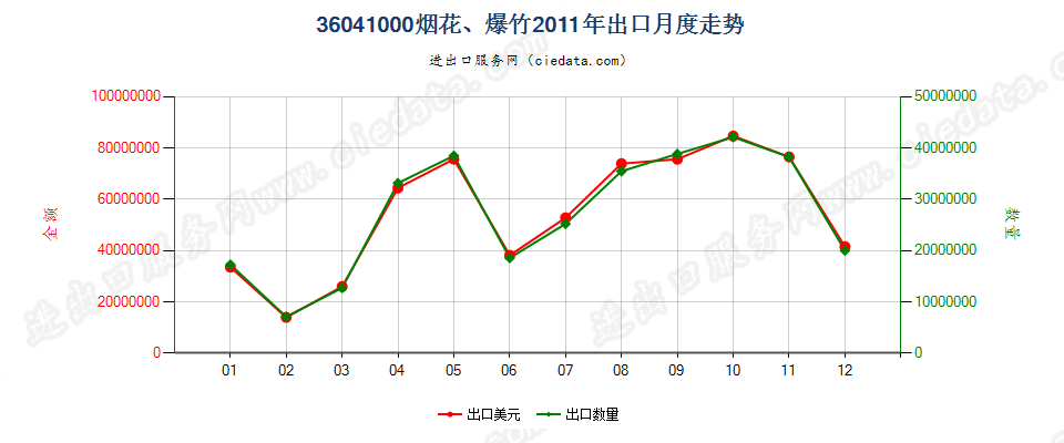 36041000烟花、爆竹出口2011年月度走势图