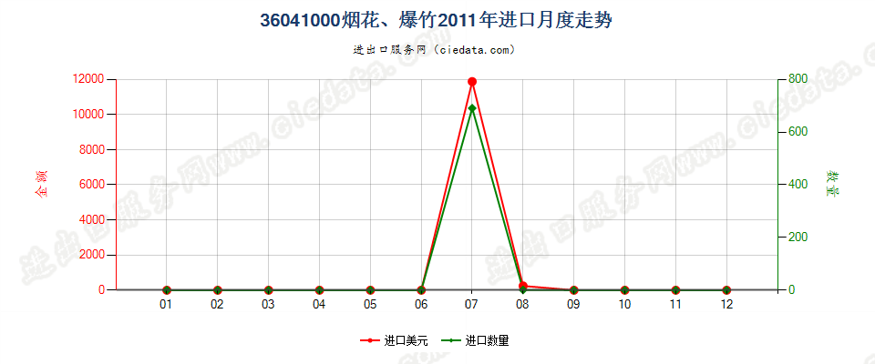 36041000烟花、爆竹进口2011年月度走势图