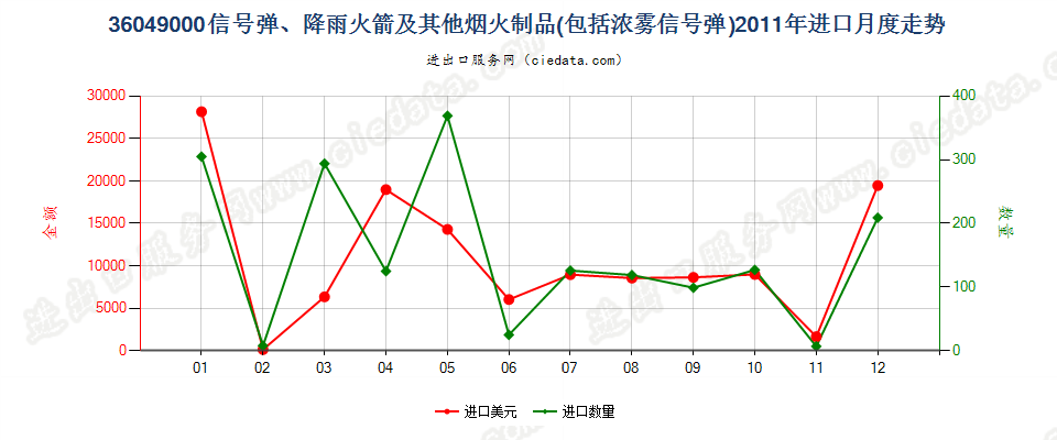36049000信号弹、降雨火箭及其他烟火制品进口2011年月度走势图