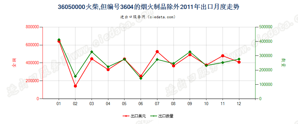 36050000火柴，但3604的烟火制品除外出口2011年月度走势图