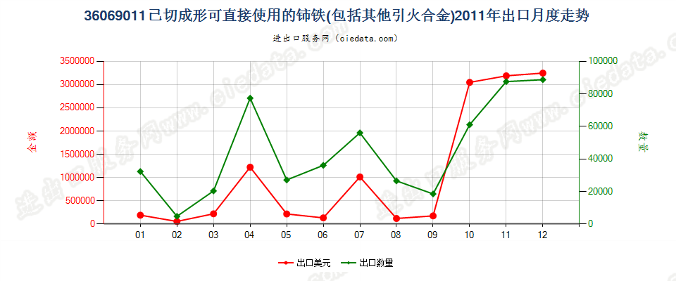 36069011已切成形可直接使用的铈铁及其他引火合金出口2011年月度走势图