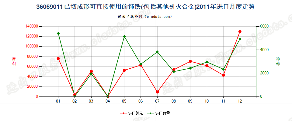 36069011已切成形可直接使用的铈铁及其他引火合金进口2011年月度走势图