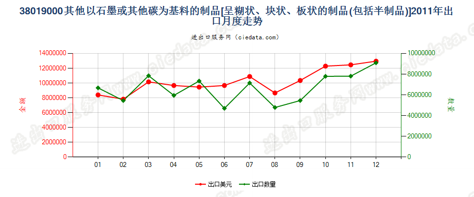 38019000(2013stop)其他以石墨或其他碳为基料的制品出口2011年月度走势图