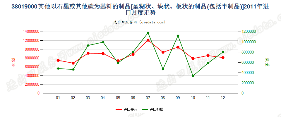 38019000(2013stop)其他以石墨或其他碳为基料的制品进口2011年月度走势图