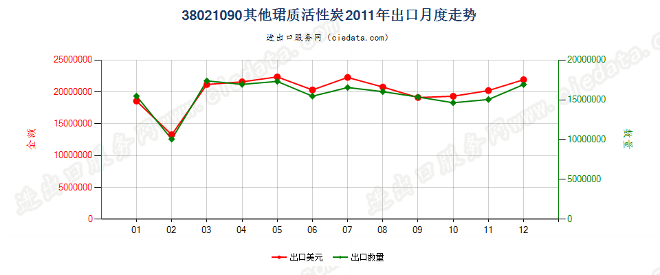 38021090其他活性碳出口2011年月度走势图