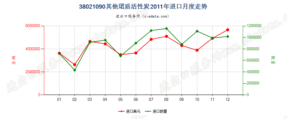 38021090其他活性碳进口2011年月度走势图