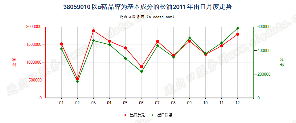 38059010以α萜品醇为基本成分的松油出口2011年月度走势图