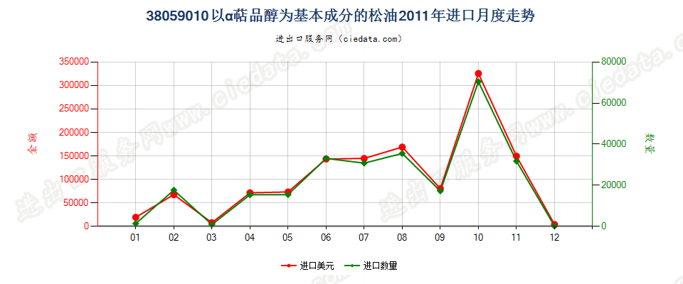 38059010以α萜品醇为基本成分的松油进口2011年月度走势图