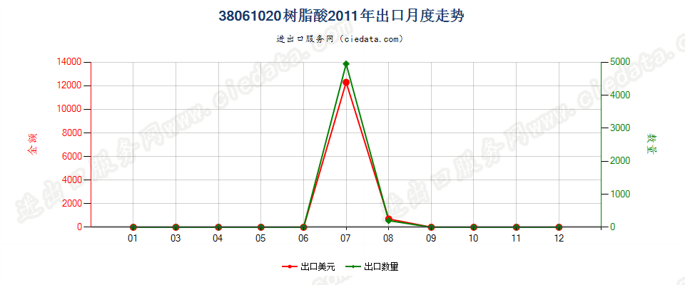 38061020树脂酸出口2011年月度走势图