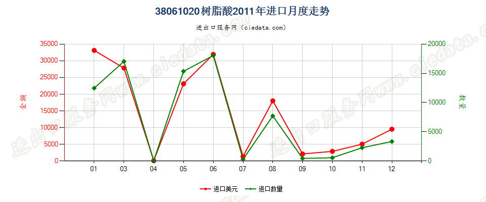 38061020树脂酸进口2011年月度走势图