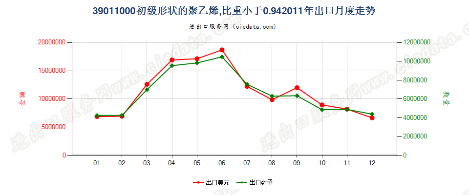 39011000初级形状的聚乙烯，比重＜0.94出口2011年月度走势图