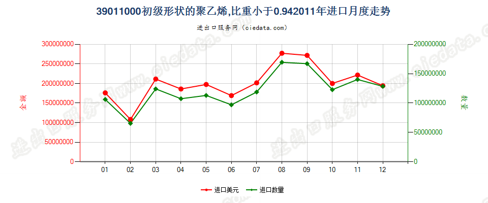 39011000初级形状的聚乙烯，比重＜0.94进口2011年月度走势图