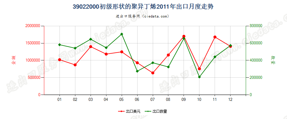 39022000初级形状的聚异丁烯出口2011年月度走势图