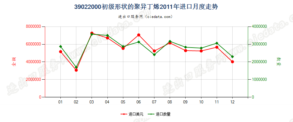 39022000初级形状的聚异丁烯进口2011年月度走势图