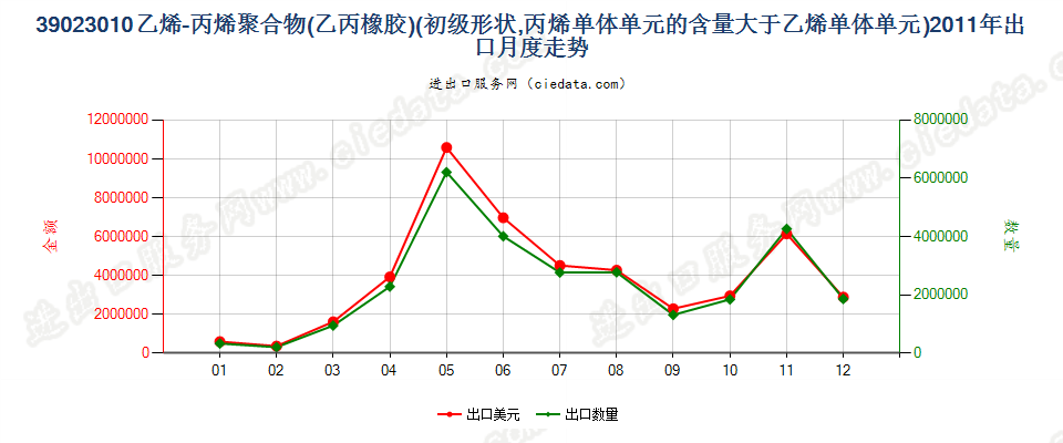 39023010初级形状的乙烯-丙烯共聚物（乙丙橡胶）出口2011年月度走势图