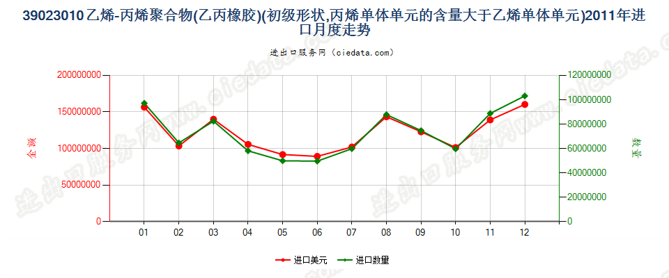 39023010初级形状的乙烯-丙烯共聚物（乙丙橡胶）进口2011年月度走势图